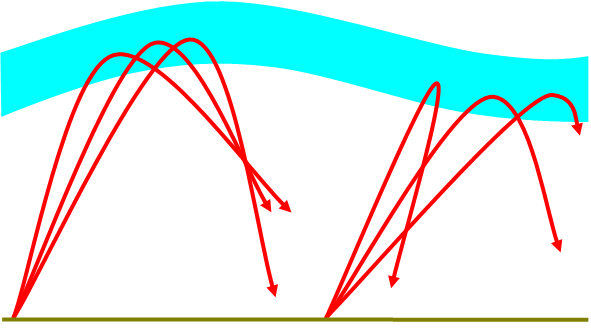 As a Travelling Ionospheric Disturbance (TID) passes through a sky wave's refraction location, the refraction angles are distorted causingunusual ray paths.